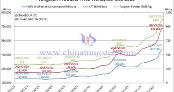 Tungsten Price Trend from January to December 26, 2025