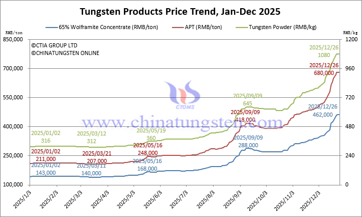 Tungsten Price Trend from January to December 26, 2025