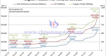 Tungsten Price Trend from January to December 29, 2025