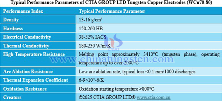 Typical Performance Parameter Table for CTIA GROUP LTD Tungsten-Copper Electrodes