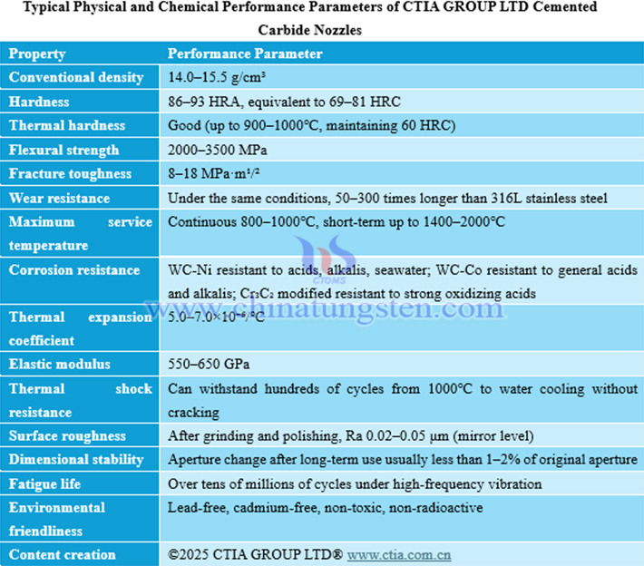 Typical physicochemical performance parameters of ctia group ltd carbide nozzles