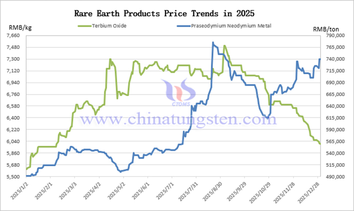 Rare Earth Product Price Trend Chart for 2025