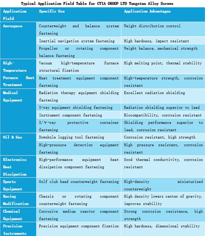 Typical Application Field Table for CTIA GROUP LTD Tungsten Alloy Screws