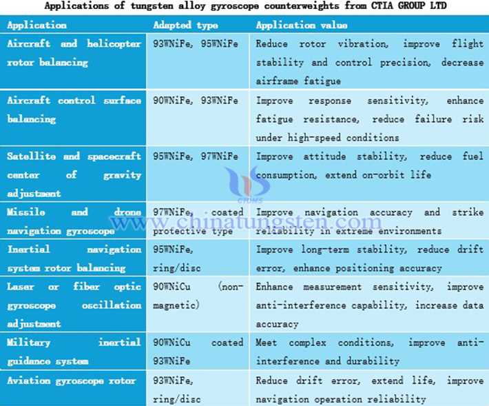 Applications of tungsten alloy gyroscope counterweights from CTIA GROUP LTD
