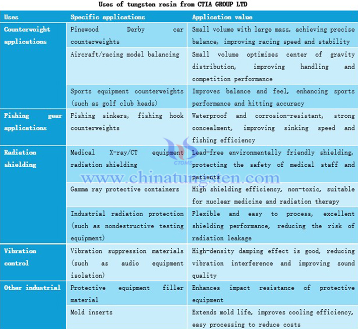 Uses of tungsten resin from CTIA GROUP LTD
