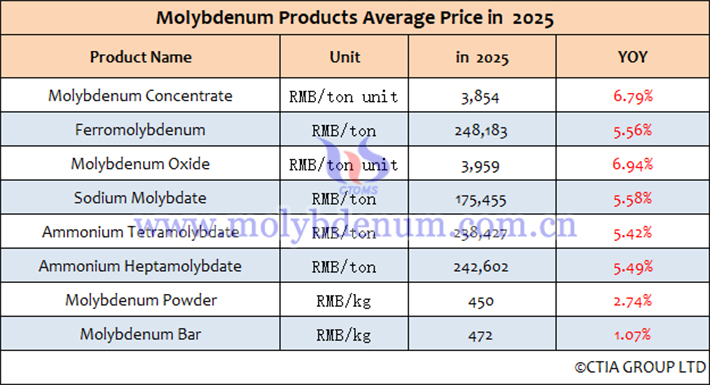 China Molybdenum Product Average Price Table for 2025