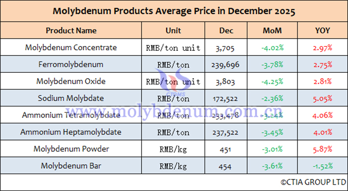 China Molybdenum Product Average Price Table for December 2025
