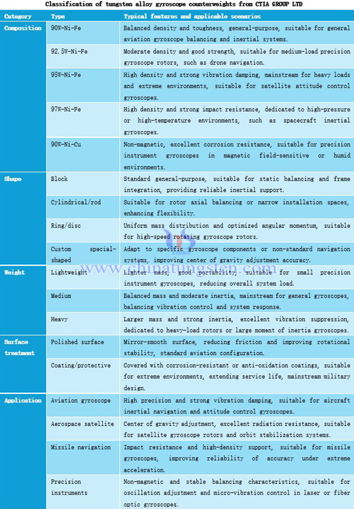 Classification of tungsten alloy gyroscope counterweights from CTIA GROUP LTD