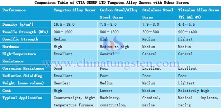 Comparison of CTIA GROUP LTD Tungsten Alloy Screws with Other Screws