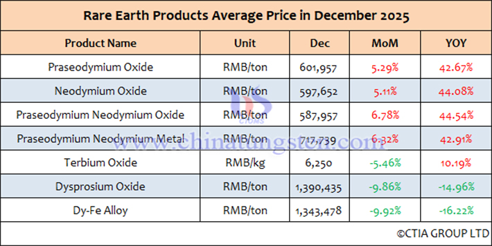 China Rare Earth Product Average Price Table for December 2025