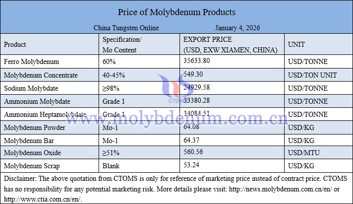 Molybdenum price picture on January 4, 2026