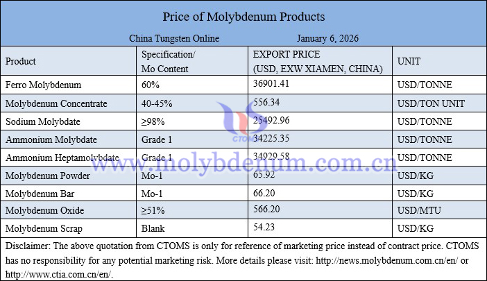 Molybdenum price picture on January 6, 2026