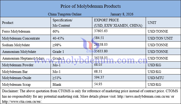 Molybdenum price picture on January 8, 2026