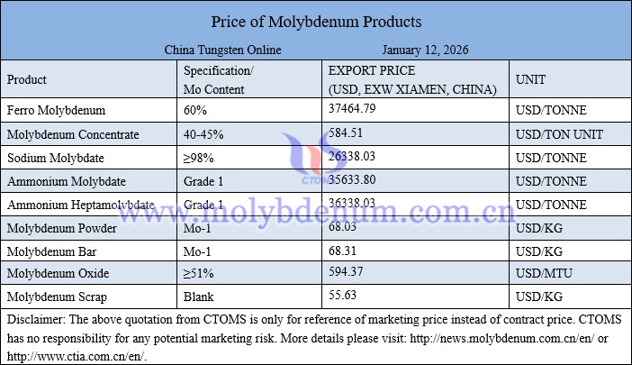 Molybdenum price picture on January 8, 2026