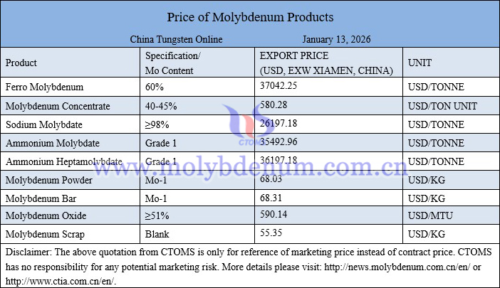 Molybdenum price picture on January 13, 2026
