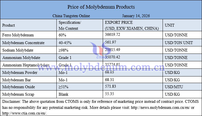 Molybdenum price picture on January 14, 2026