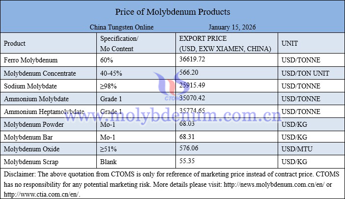 Molybdenum price picture on January 15, 2026