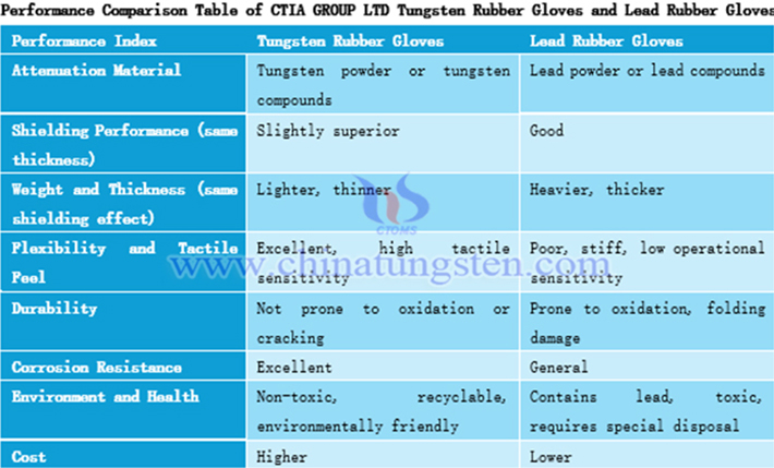 Performance Comparison of CTIA GROUP LTD Tungsten Rubber Gloves and Lead Rubber Gloves