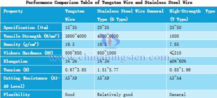 Performance Comparison Table of Tungsten Wire and Stainless Steel Wire