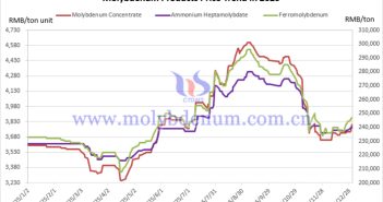 China Molybdenum Product Price Trends in 2025