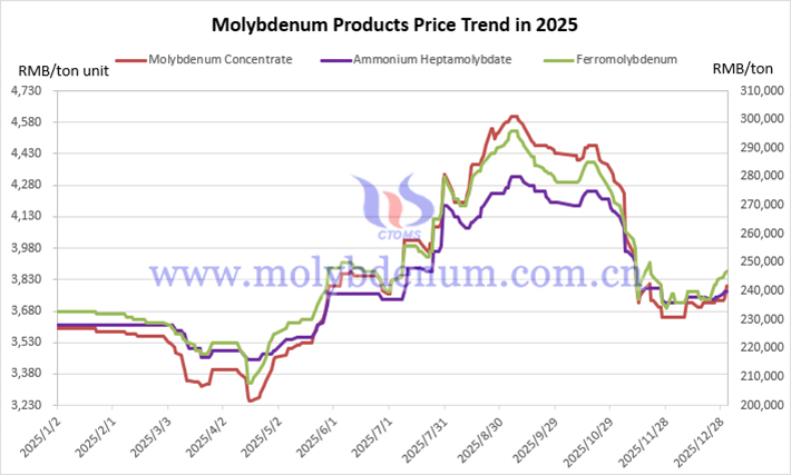 China Molybdenum Product Price Trends in 2025
