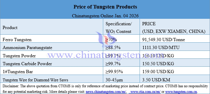 Prices of Tungsten Products on January. 4, 2026