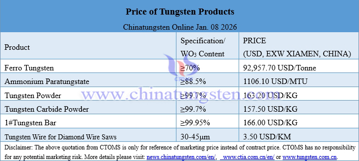 Prices of Tungsten Products on January. 8, 2026