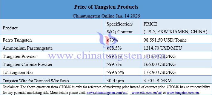 Prices of Tungsten Products on January. 14, 2026