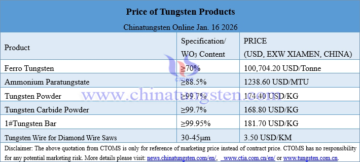 Prices of Tungsten Products on January. 16, 2026