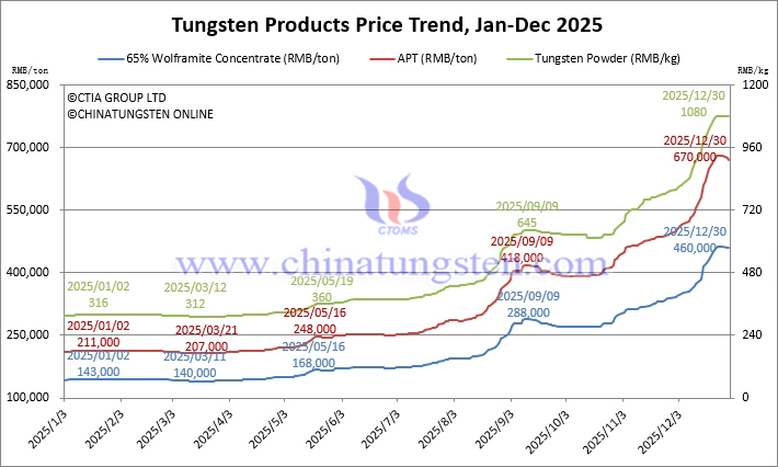 Tungsten Price Trend from January to December 30, 2025