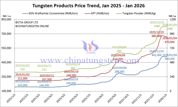 Tungsten Price Trend from January 2025 to January 2026