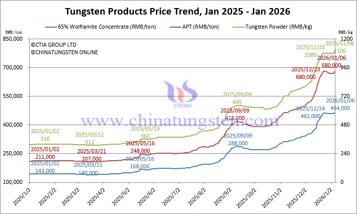 Tungsten Price Trend from January 2025 to January 2026