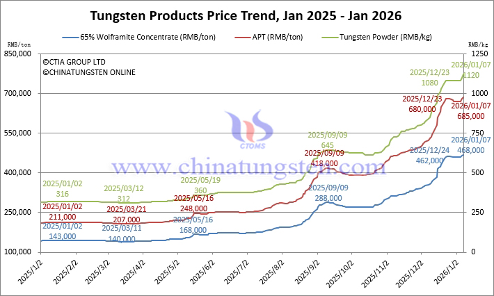 Tungsten Price Trend from January 2025 to January 2026