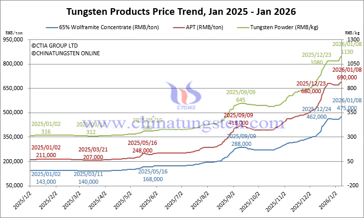 Tungsten Price Trend from January 2025 to January 2026