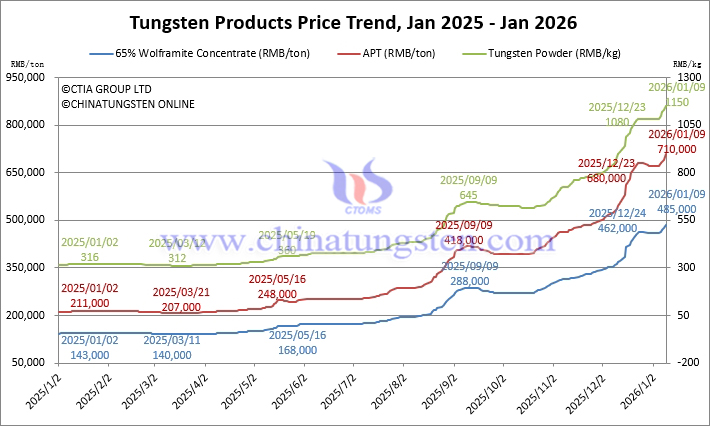 Tungsten Price Trend from January 2025 to January 2026