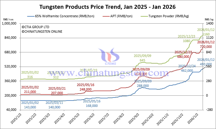 Tungsten Price Trend from January 2025 to January 2026