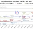 Tungsten Price Trend from January 2025 to January 2026