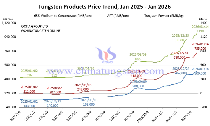 Tungsten Price Trend from January 2025 to January 2026