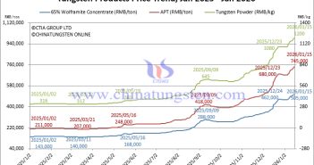 Tungsten Price Trend from January 2025 to January 2026