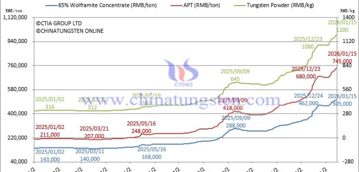 Tungsten Powder Price Reaches RMB 1,200/kg – January 15, 2026