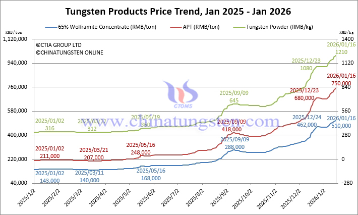 Tungsten Price Trend from January 2025 to January 2026