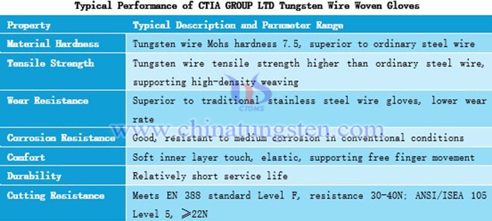 Typical Performance of CTIA GROUP LTD Tungsten Wire Woven Gloves
