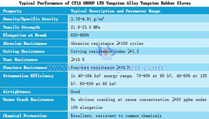 Typical Performance Table for CTIA GROUP LTD Tungsten Alloy Tungsten Rubber Gloves