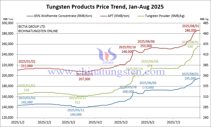 2025年1月から8月1日までのタングステン価格動(dòng)向