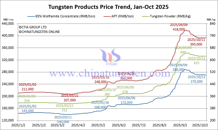 2025年1月から10月11日までのタングステン価格動向