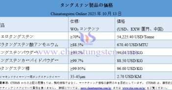2025年10月13日時(shí)點(diǎn)のタングステン製品価格