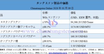2026年1月9日時(shí)點(diǎn)のタングステン製品価格