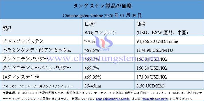 2026年1月9日時(shí)點(diǎn)のタングステン製品価格