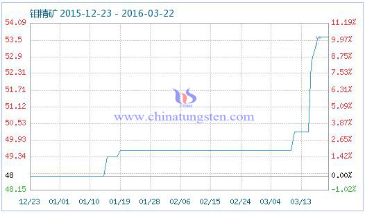 3��21���f���V��Ʒָ��(sh��)