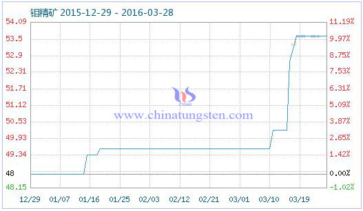 3��27���f���V��Ʒָ��(sh��)